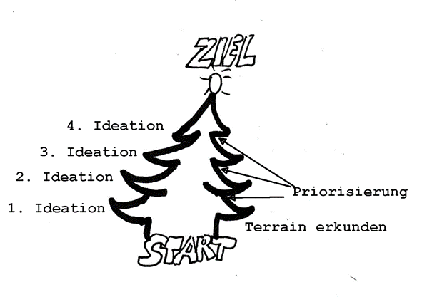 Process design: Idea generation workshop according to the Christmas tree method